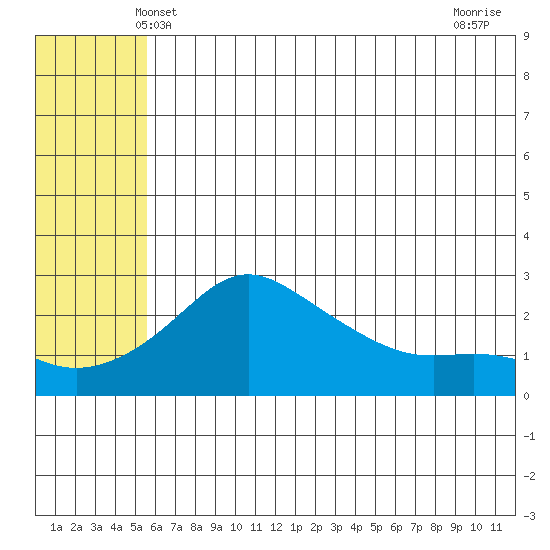 Apoon Mouth tide chart for Monday, May 20, 2024