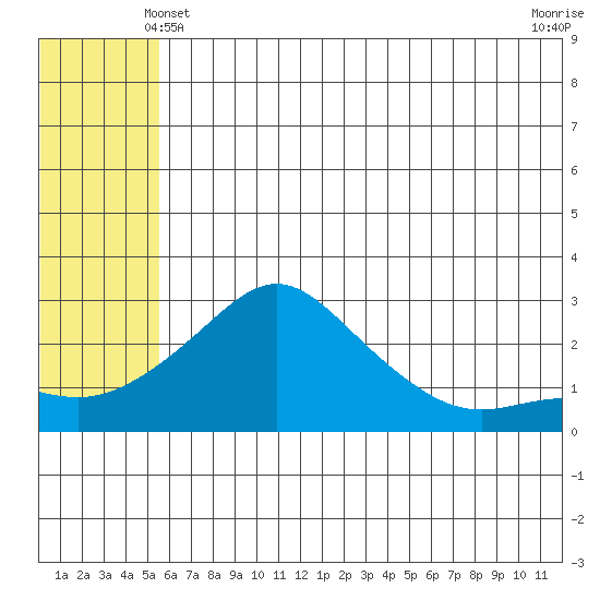 Apoon Mouth tide chart for Tuesday, May 21, 2024