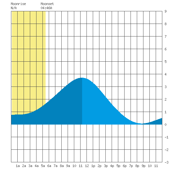 Apoon Mouth tide chart for Wednesday, May 22, 2024