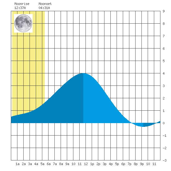 Apoon Mouth tide chart for Thursday, May 23, 2024