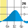 Apoon Mouth tide chart for Sunday, May 26, 2024