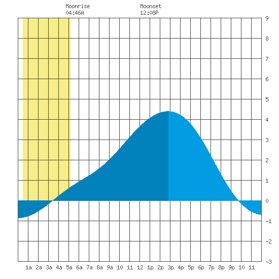 Apoon Mouth tide chart for Wednesday, May 29, 2024