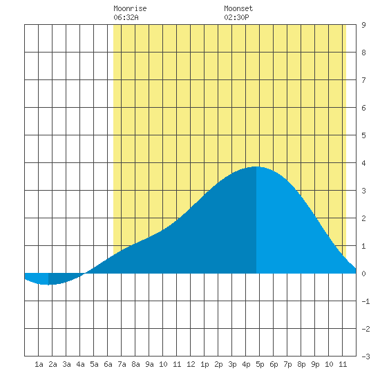 Apoon Mouth tide chart for Thursday, May 2, 2024