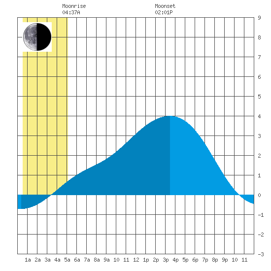 Apoon Mouth tide chart for Thursday, May 30, 2024