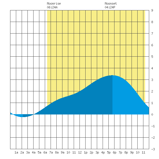 Apoon Mouth tide chart for Friday, May 3, 2024