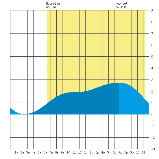 Apoon Mouth tide chart for Saturday, May 4, 2024