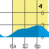 Apoon Mouth tide chart for Saturday, May 4, 2024