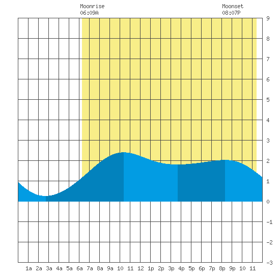 Apoon Mouth tide chart for Sunday, May 5, 2024