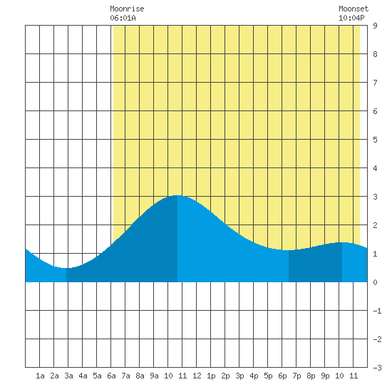Apoon Mouth tide chart for Monday, May 6, 2024