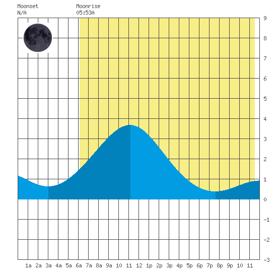 Apoon Mouth tide chart for Tuesday, May 7, 2024