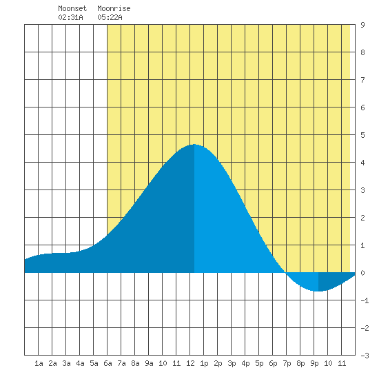 Apoon Mouth tide chart for Thursday, May 9, 2024