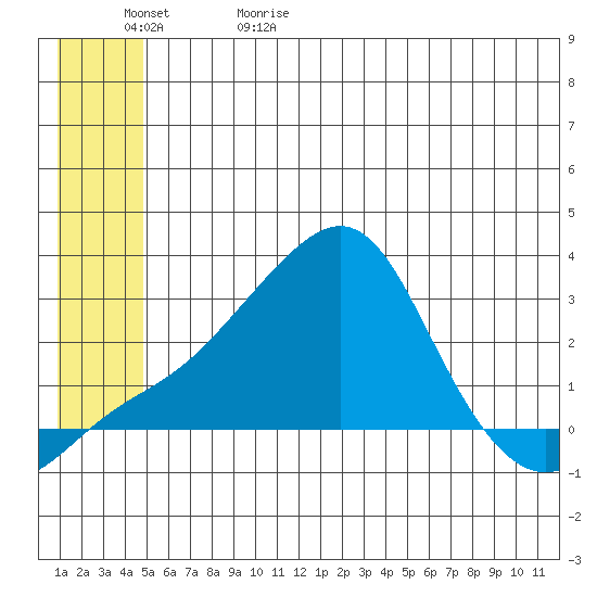 Apoon Mouth tide chart for Monday, June 10, 2024