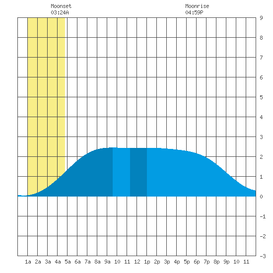 Apoon Mouth tide chart for Saturday, June 15, 2024