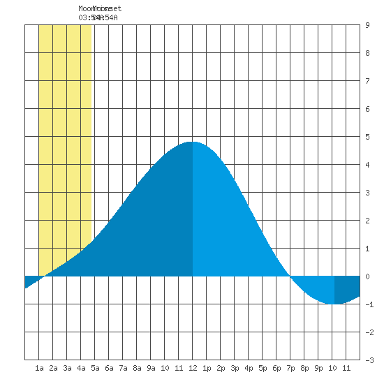 Apoon Mouth tide chart for Sunday, June 23, 2024