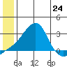 Apoon Mouth tide chart for Monday, June 24, 2024