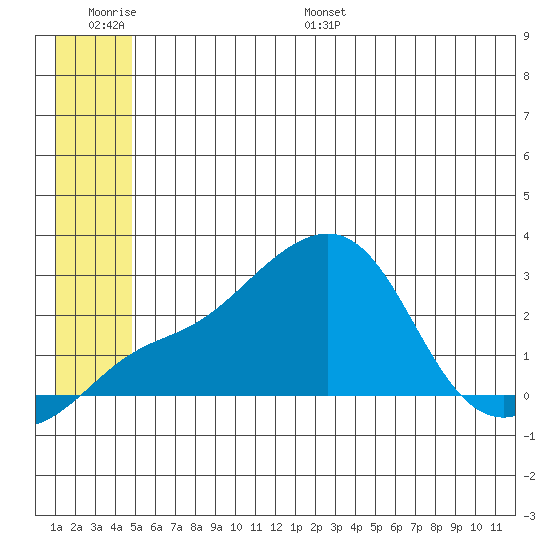 Apoon Mouth tide chart for Thursday, June 27, 2024