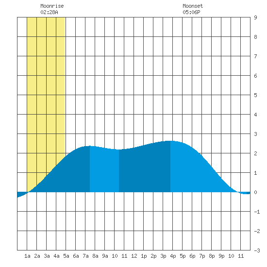 Apoon Mouth tide chart for Saturday, June 29, 2024