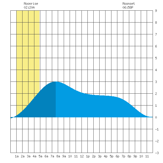 Apoon Mouth tide chart for Sunday, June 30, 2024