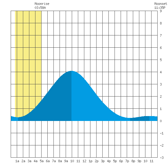 Apoon Mouth tide chart for Tuesday, June 4, 2024