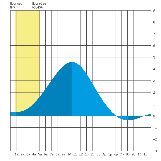 Apoon Mouth tide chart for Wednesday, June 5, 2024