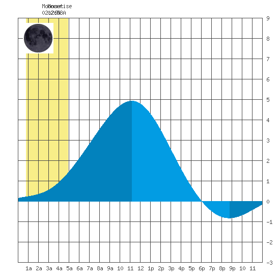 Apoon Mouth tide chart for Thursday, June 6, 2024