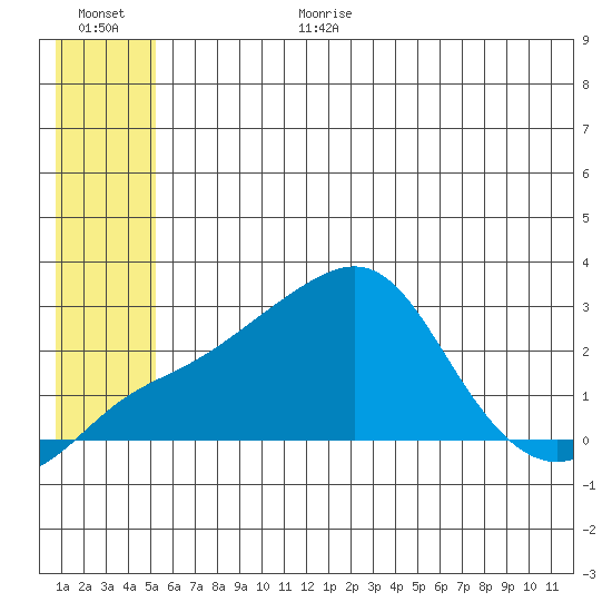 Apoon Mouth tide chart for Wednesday, July 10, 2024