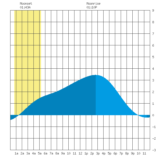 Apoon Mouth tide chart for Thursday, July 11, 2024