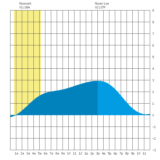 Apoon Mouth tide chart for Friday, July 12, 2024
