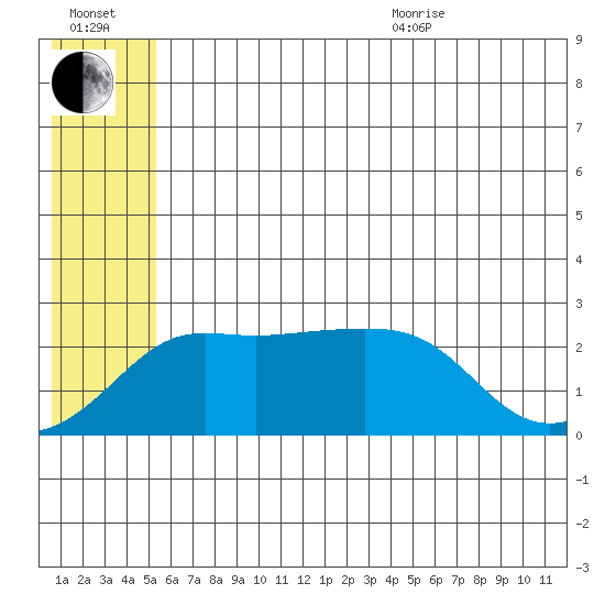 Apoon Mouth tide chart for Saturday, July 13, 2024
