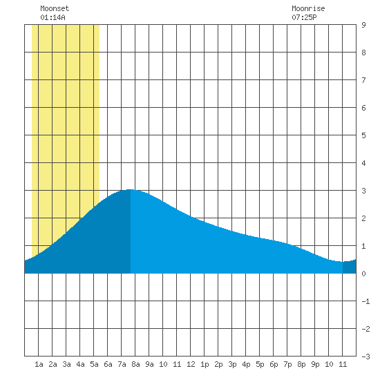 Apoon Mouth tide chart for Monday, July 15, 2024