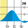 Apoon Mouth tide chart for Saturday, July 20, 2024