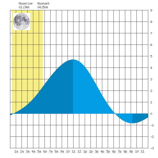 Apoon Mouth tide chart for Sunday, July 21, 2024