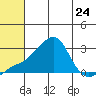 Apoon Mouth tide chart for Wednesday, July 24, 2024