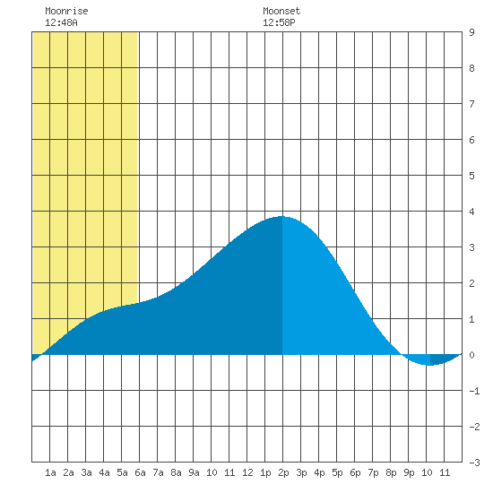 Apoon Mouth tide chart for Thursday, July 25, 2024