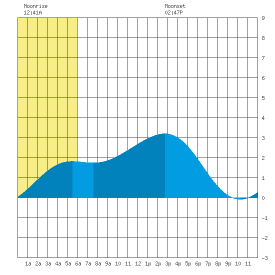Apoon Mouth tide chart for Friday, July 26, 2024