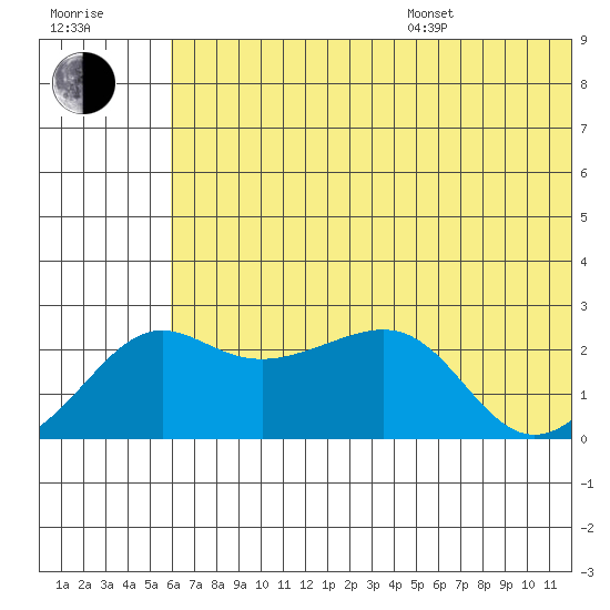 Apoon Mouth tide chart for Saturday, July 27, 2024