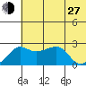 Apoon Mouth tide chart for Saturday, July 27, 2024