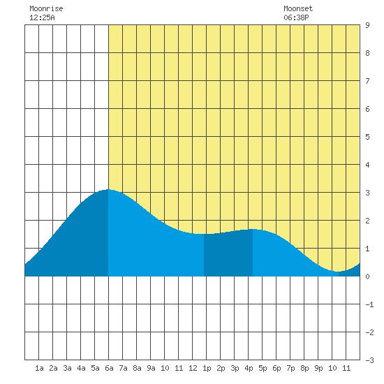 Apoon Mouth tide chart for Sunday, July 28, 2024