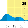 Apoon Mouth tide chart for Sunday, July 28, 2024