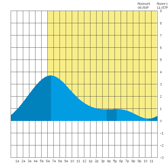 Apoon Mouth tide chart for Monday, July 29, 2024