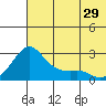 Apoon Mouth tide chart for Monday, July 29, 2024