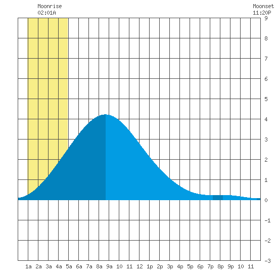 Apoon Mouth tide chart for Tuesday, July 2, 2024