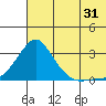 Apoon Mouth tide chart for Wednesday, July 31, 2024