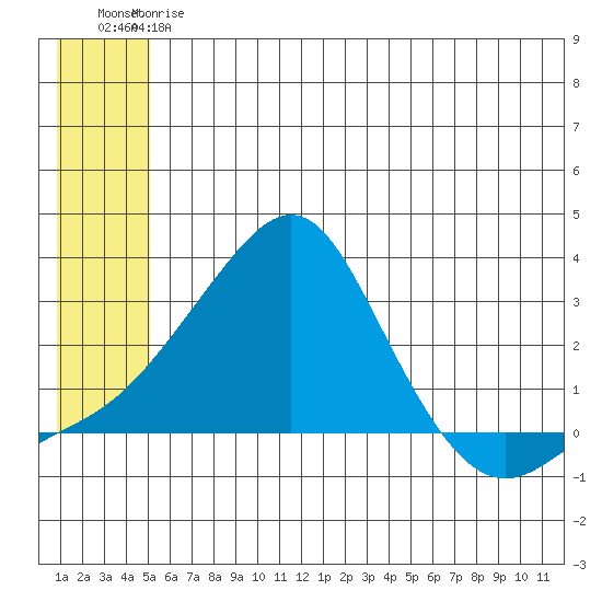 Apoon Mouth tide chart for Saturday, July 6, 2024