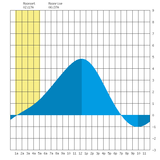 Apoon Mouth tide chart for Sunday, July 7, 2024