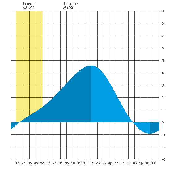 Apoon Mouth tide chart for Monday, July 8, 2024