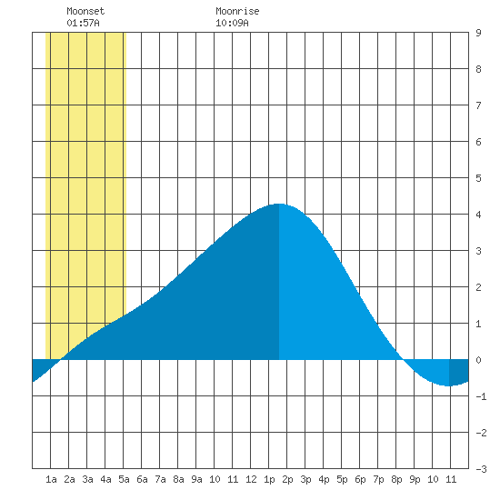 Apoon Mouth tide chart for Tuesday, July 9, 2024