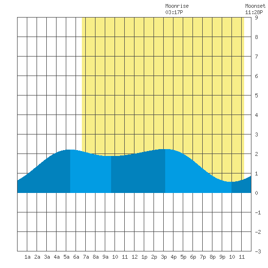 Apoon Mouth tide chart for Saturday, August 10, 2024