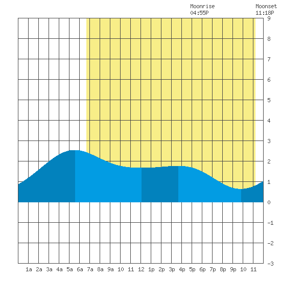 Apoon Mouth tide chart for Sunday, August 11, 2024