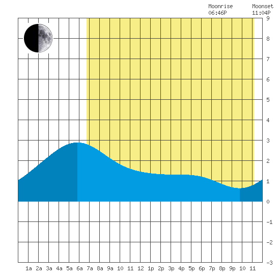 Apoon Mouth tide chart for Monday, August 12, 2024